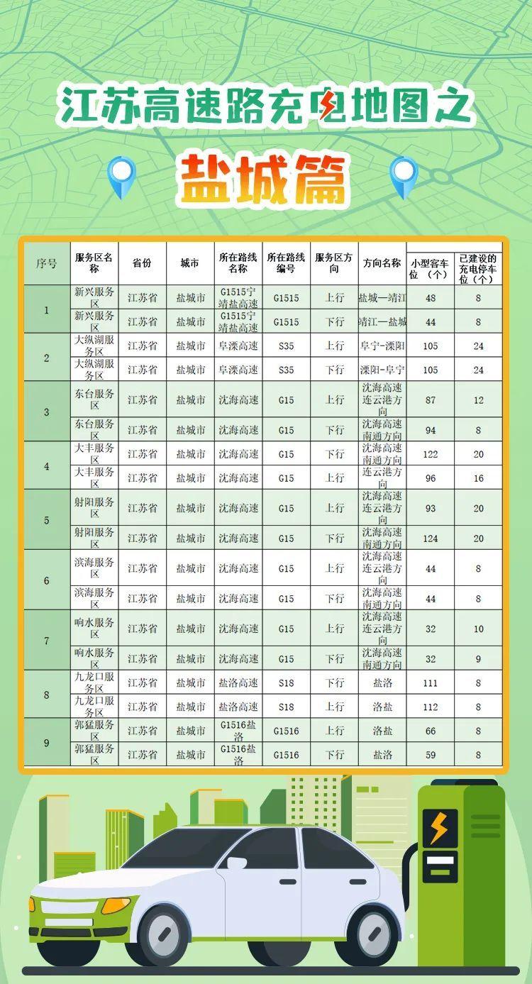 江苏高速充电地图发布！