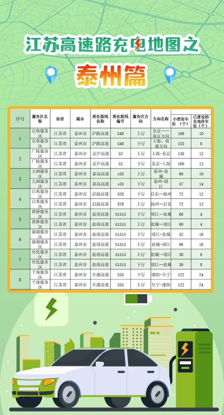 江苏高速充电地图发布！