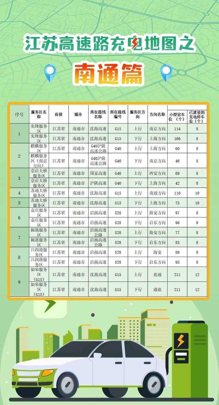 江苏高速充电地图发布！